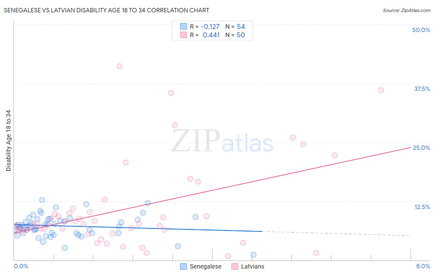 Senegalese vs Latvian Disability Age 18 to 34