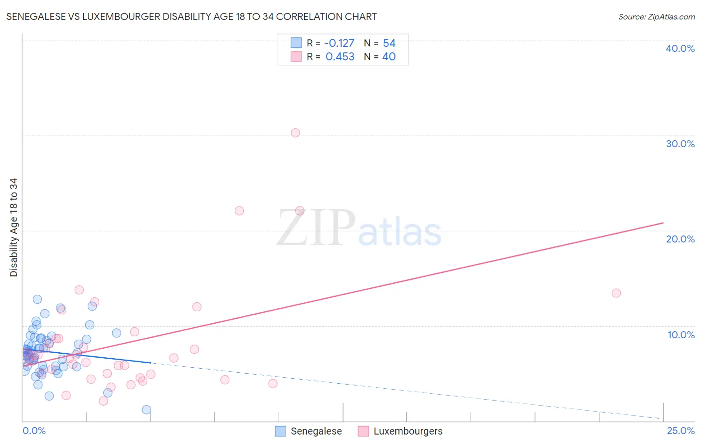 Senegalese vs Luxembourger Disability Age 18 to 34