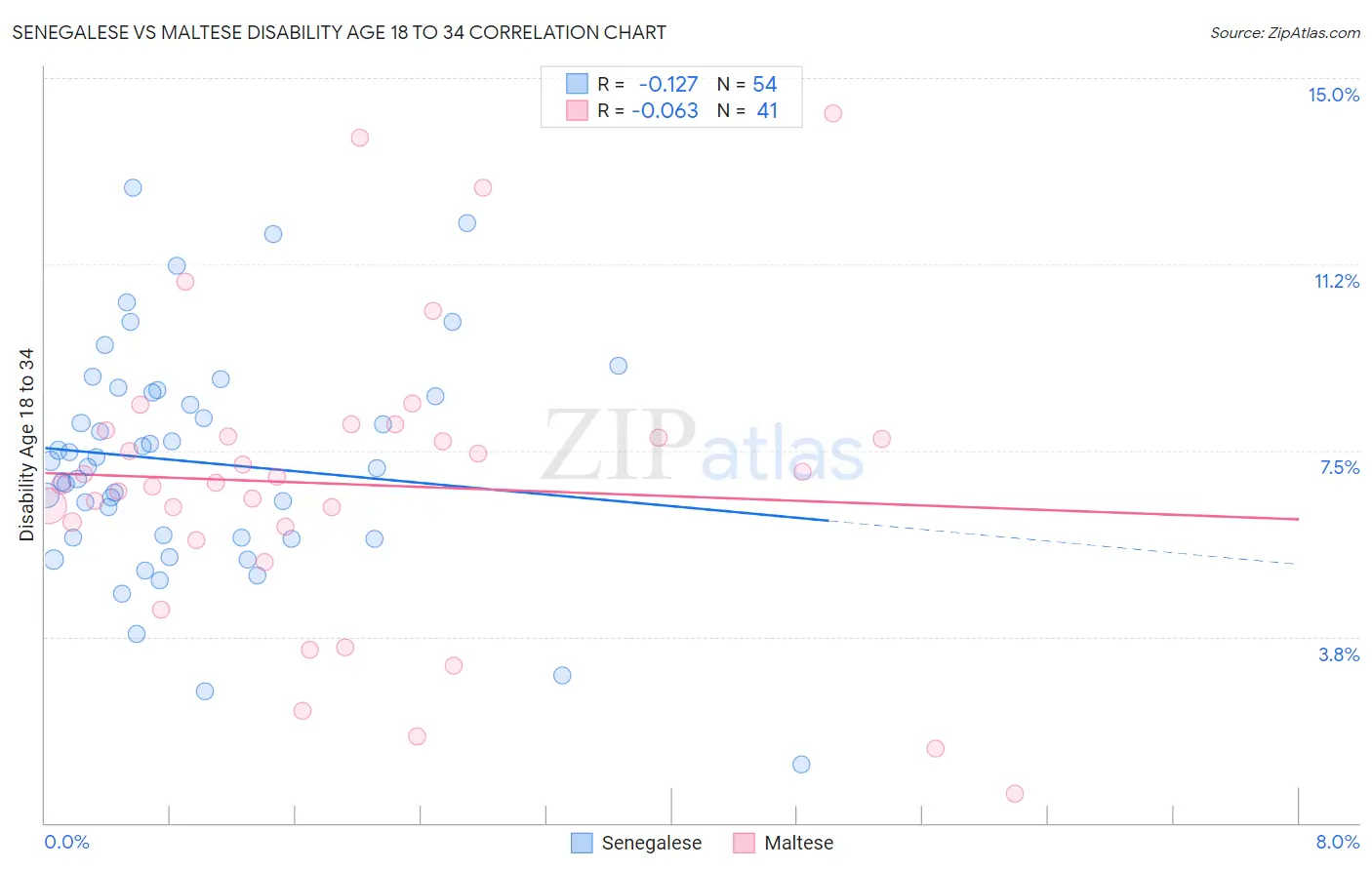 Senegalese vs Maltese Disability Age 18 to 34