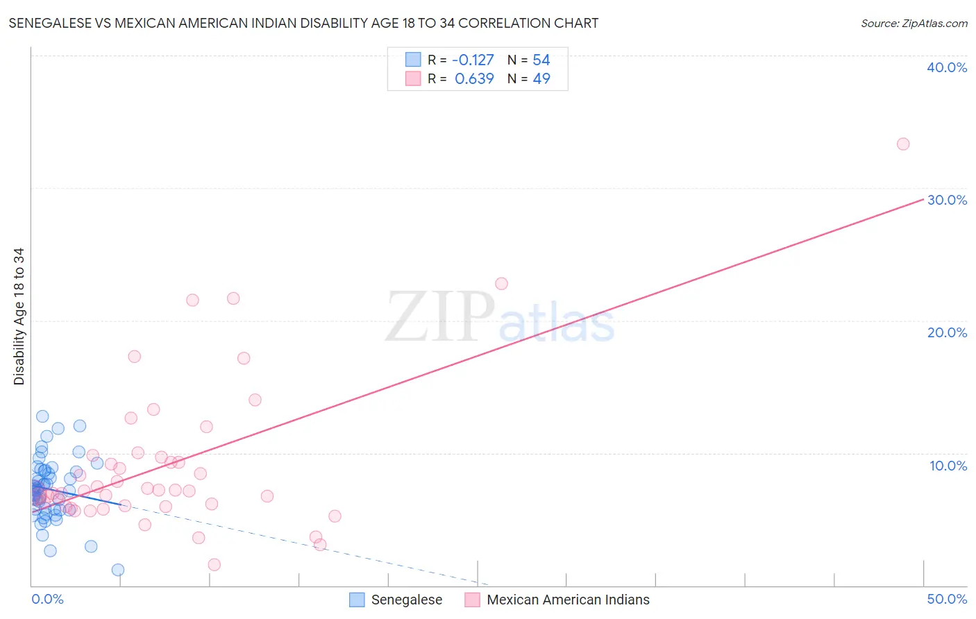 Senegalese vs Mexican American Indian Disability Age 18 to 34
