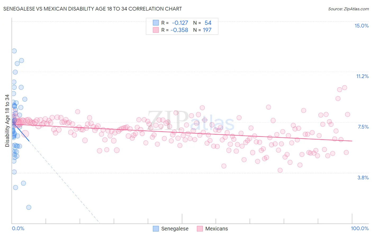 Senegalese vs Mexican Disability Age 18 to 34