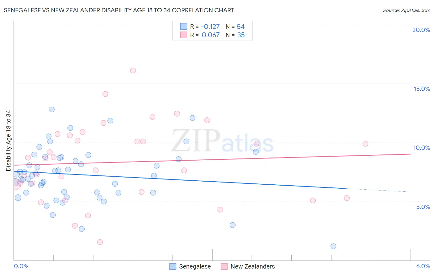 Senegalese vs New Zealander Disability Age 18 to 34