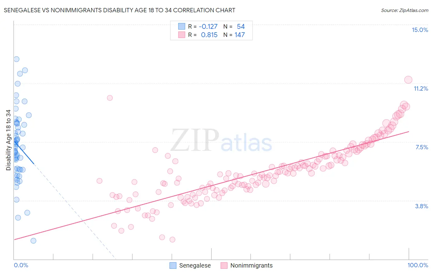 Senegalese vs Nonimmigrants Disability Age 18 to 34