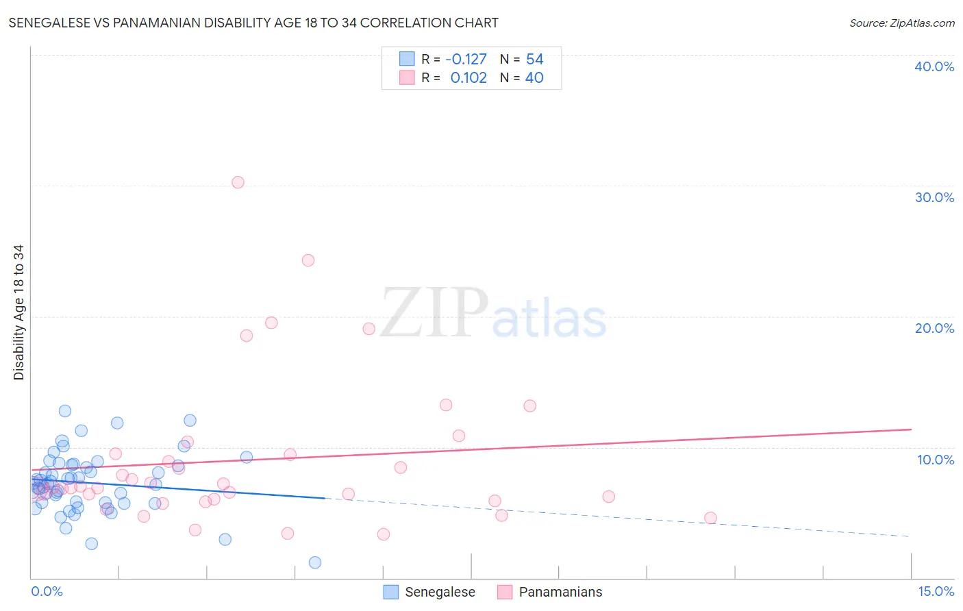 Senegalese vs Panamanian Disability Age 18 to 34