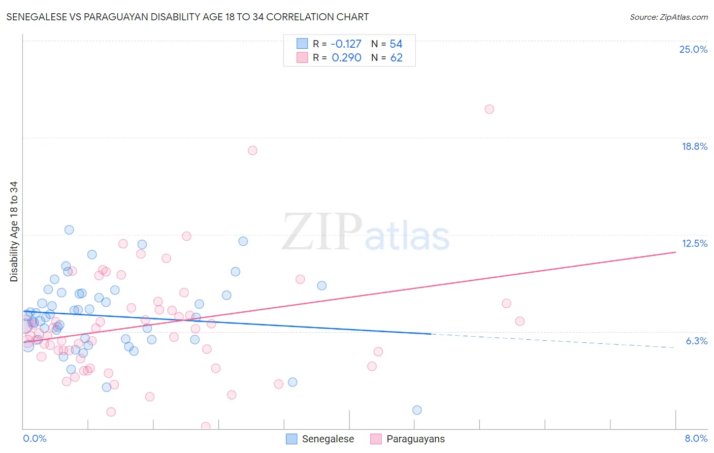 Senegalese vs Paraguayan Disability Age 18 to 34