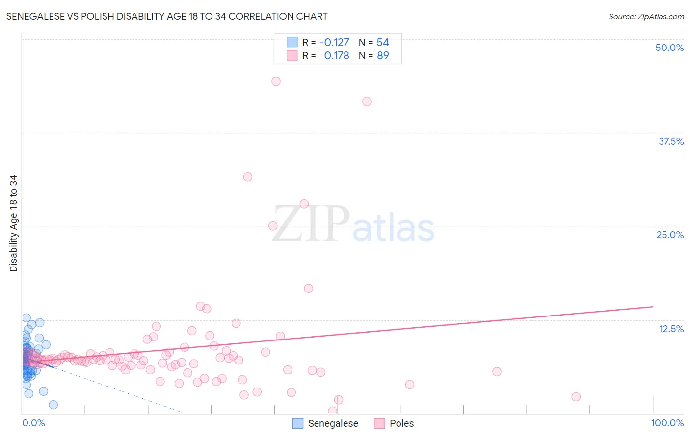Senegalese vs Polish Disability Age 18 to 34