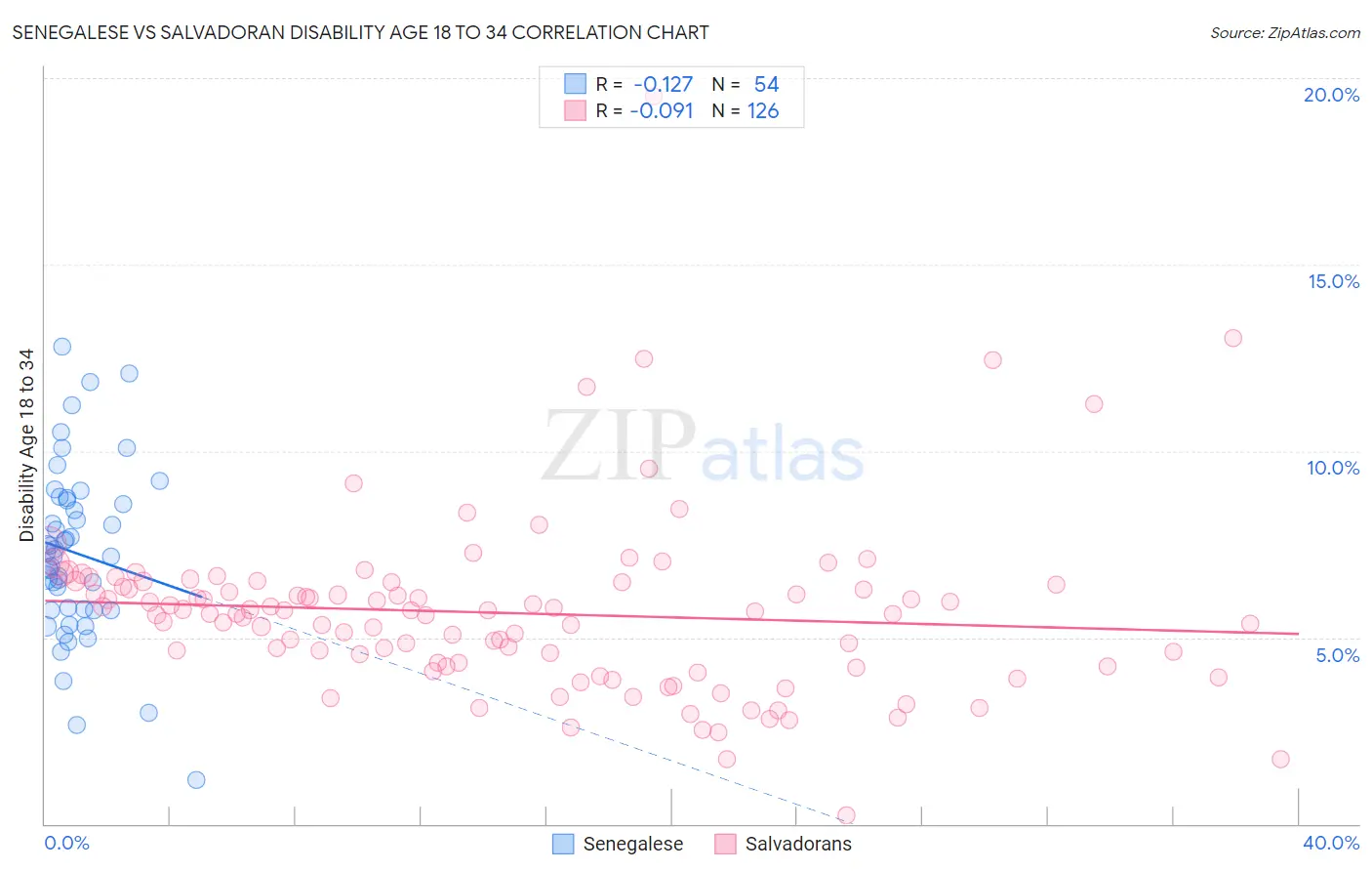 Senegalese vs Salvadoran Disability Age 18 to 34