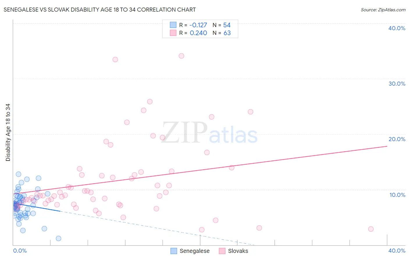 Senegalese vs Slovak Disability Age 18 to 34