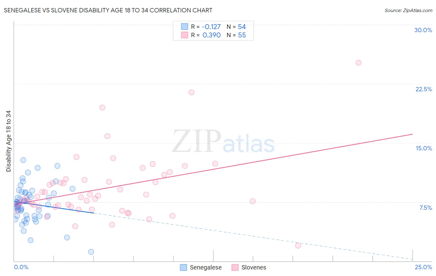 Senegalese vs Slovene Disability Age 18 to 34