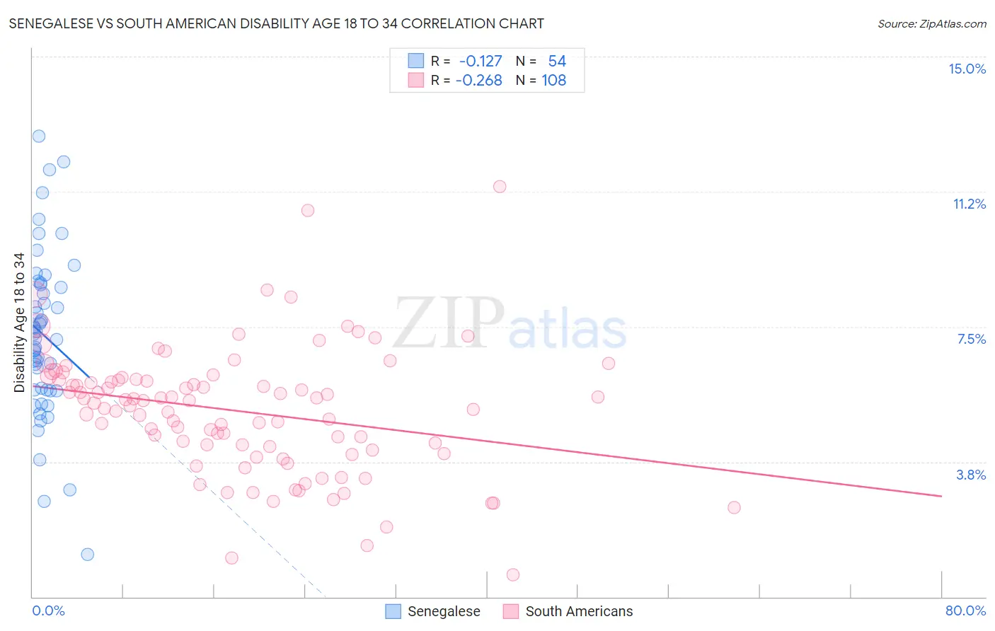 Senegalese vs South American Disability Age 18 to 34