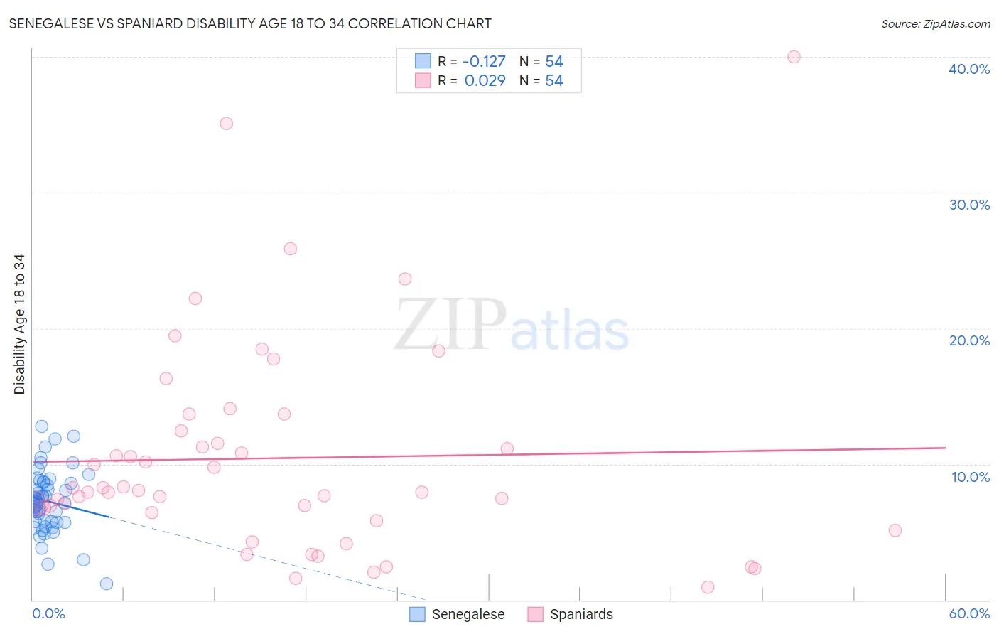 Senegalese vs Spaniard Disability Age 18 to 34