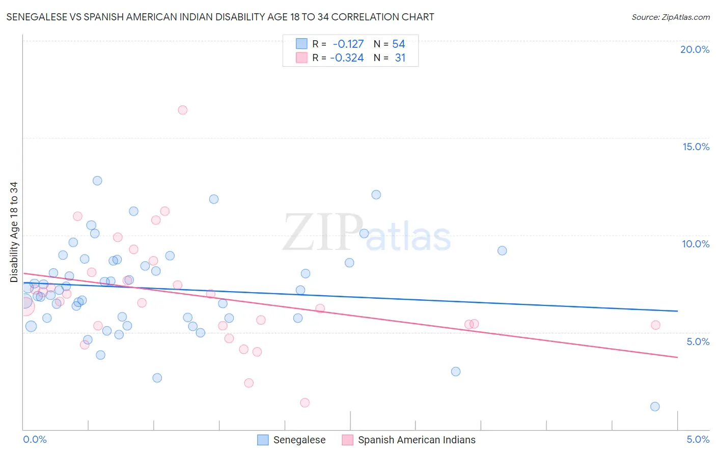 Senegalese vs Spanish American Indian Disability Age 18 to 34