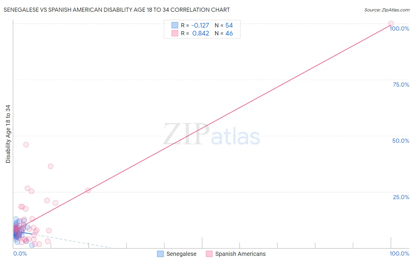 Senegalese vs Spanish American Disability Age 18 to 34