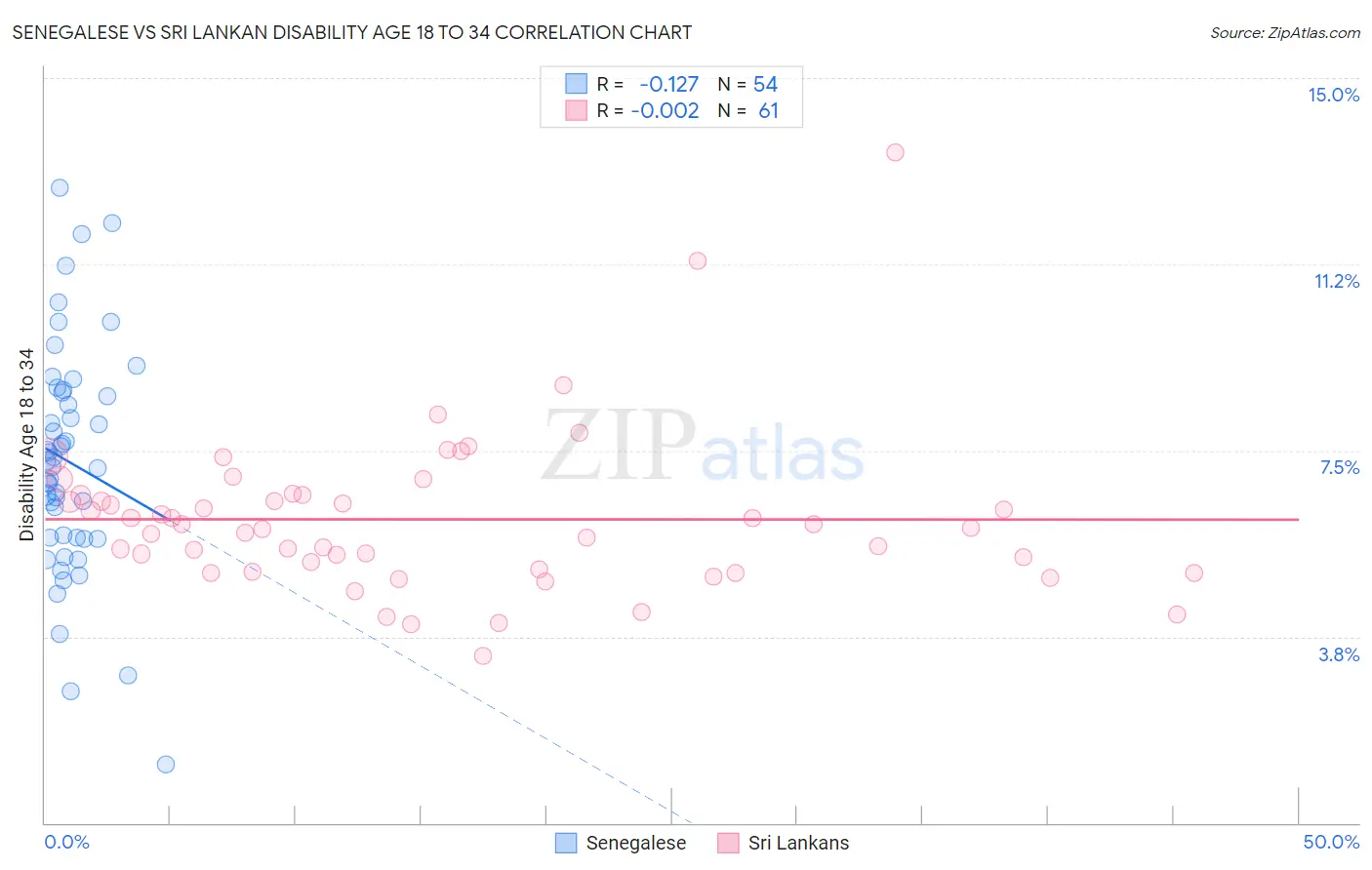 Senegalese vs Sri Lankan Disability Age 18 to 34