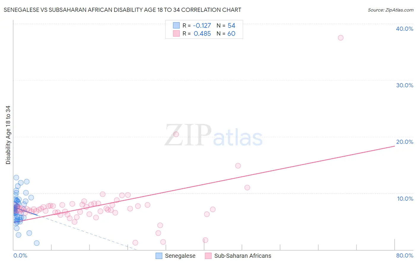 Senegalese vs Subsaharan African Disability Age 18 to 34