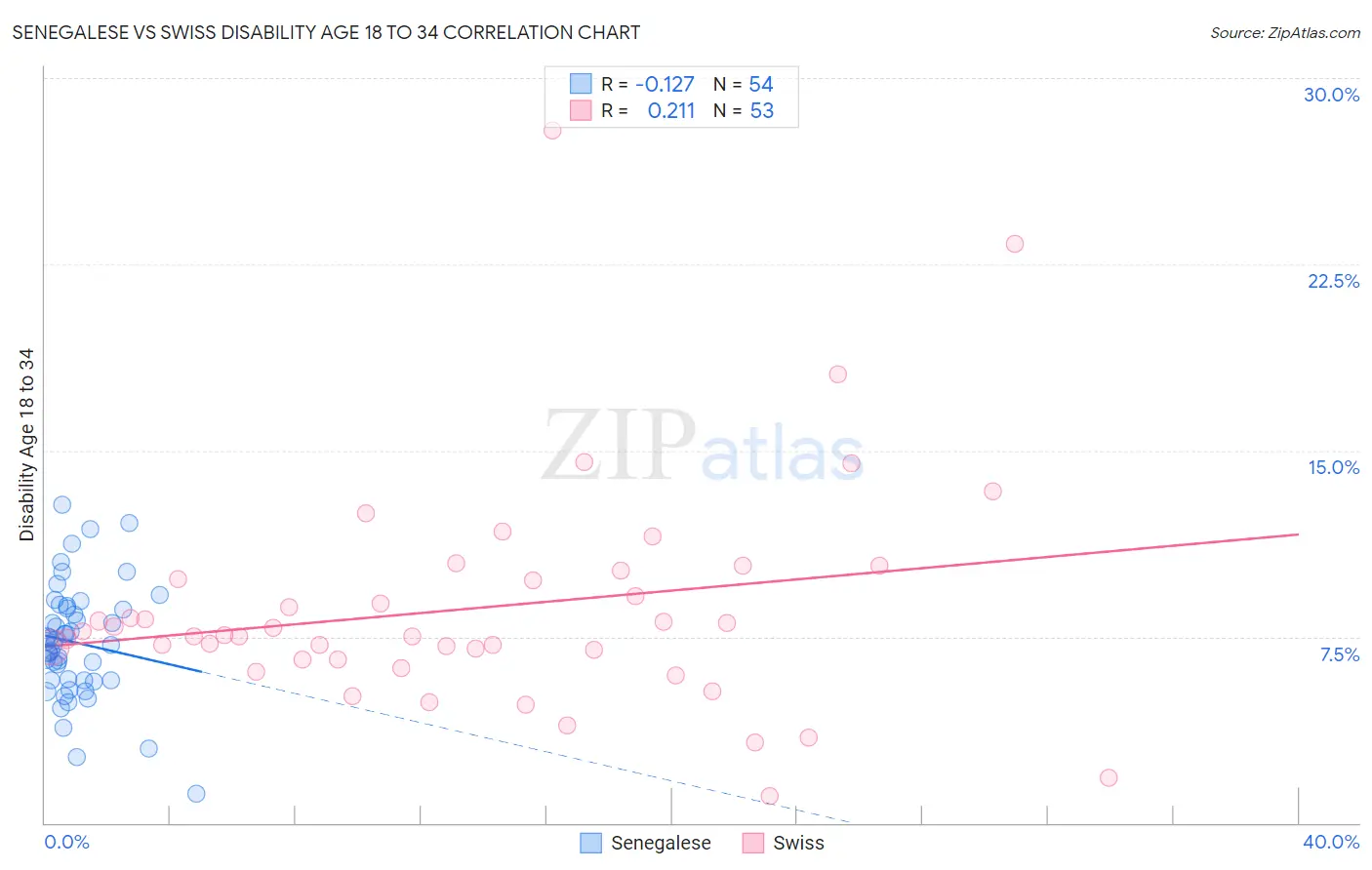 Senegalese vs Swiss Disability Age 18 to 34