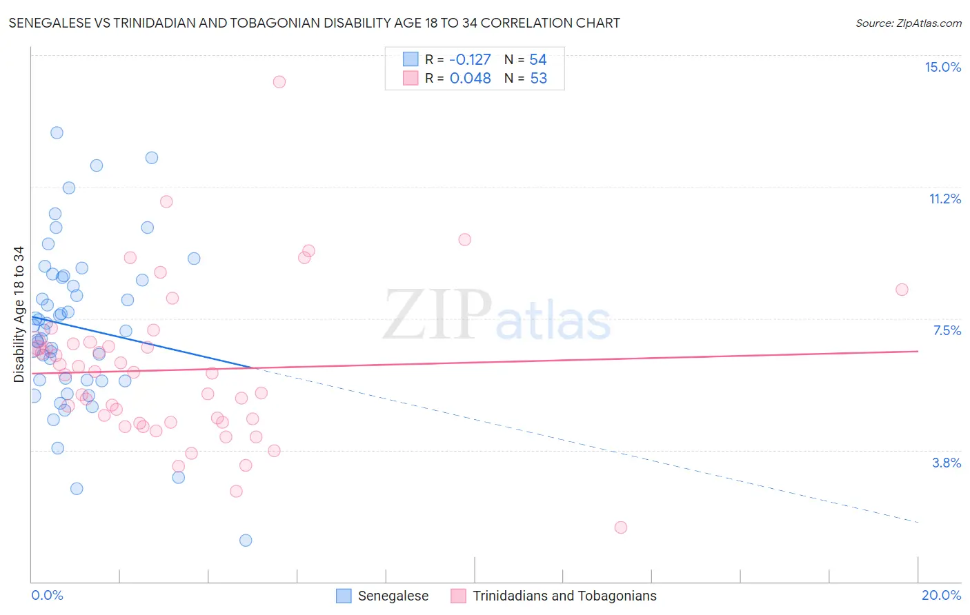 Senegalese vs Trinidadian and Tobagonian Disability Age 18 to 34