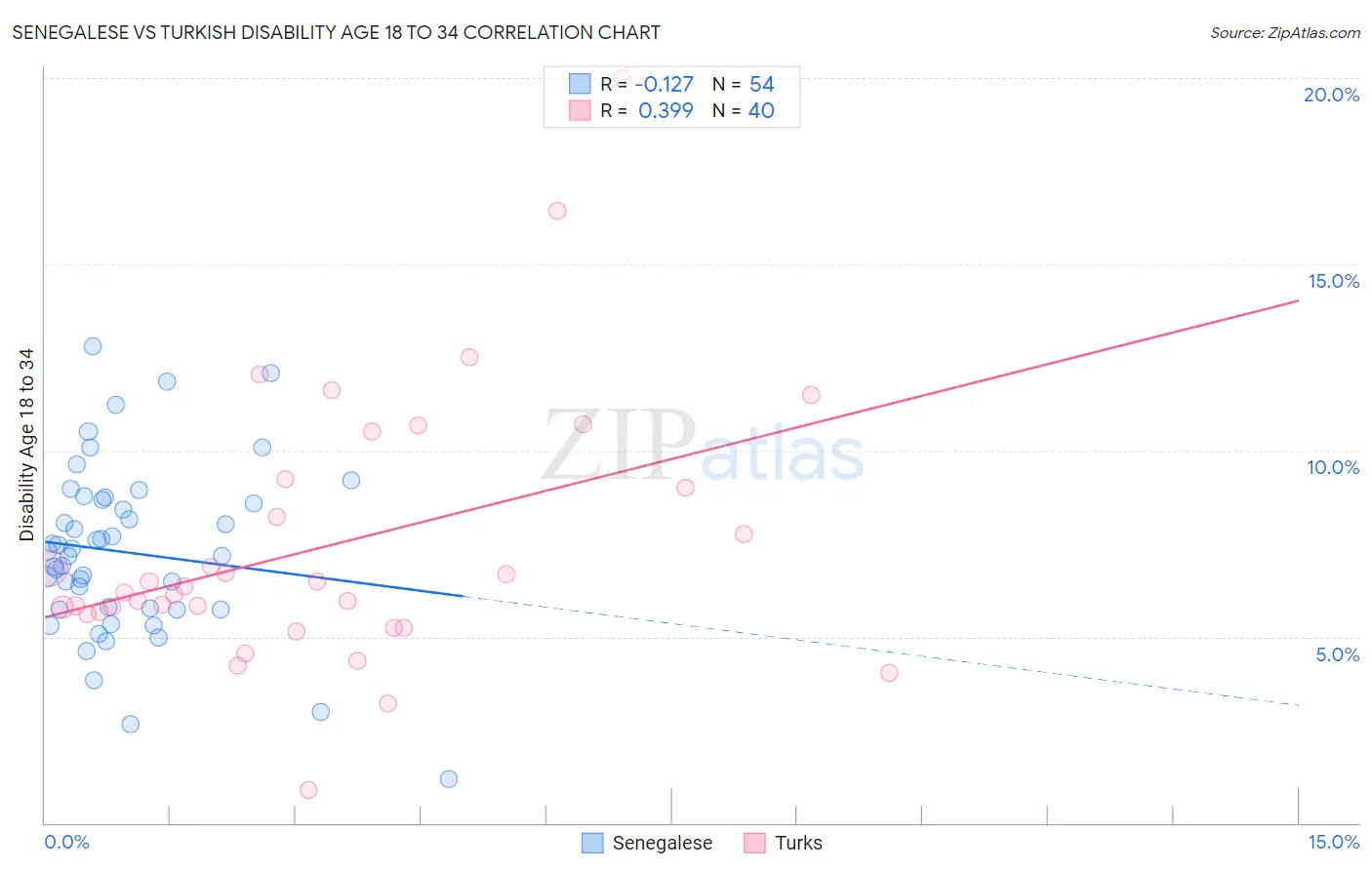 Senegalese vs Turkish Disability Age 18 to 34