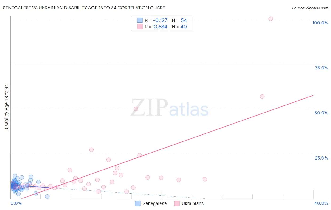 Senegalese vs Ukrainian Disability Age 18 to 34