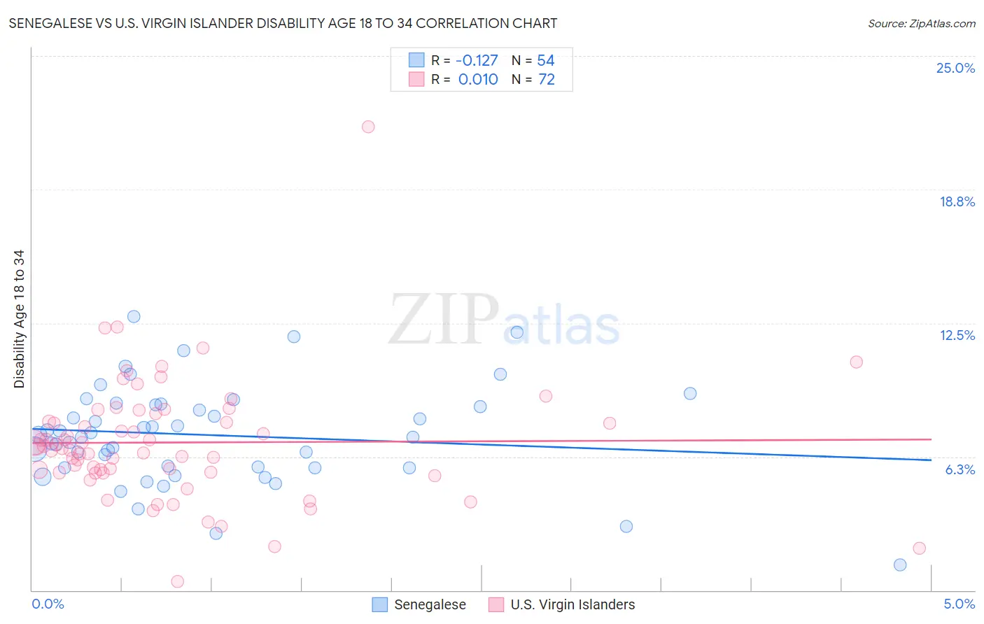 Senegalese vs U.S. Virgin Islander Disability Age 18 to 34