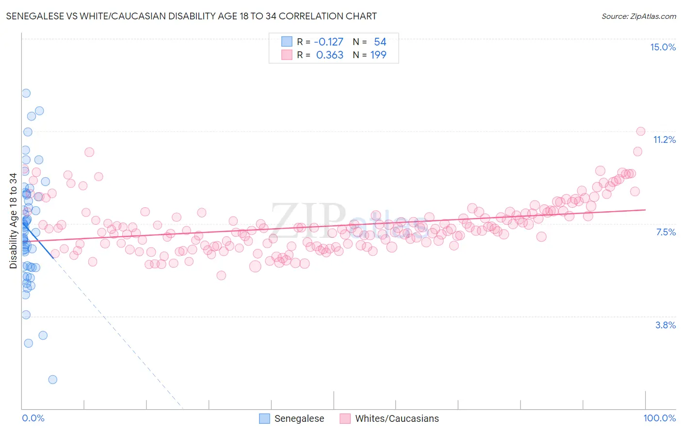 Senegalese vs White/Caucasian Disability Age 18 to 34