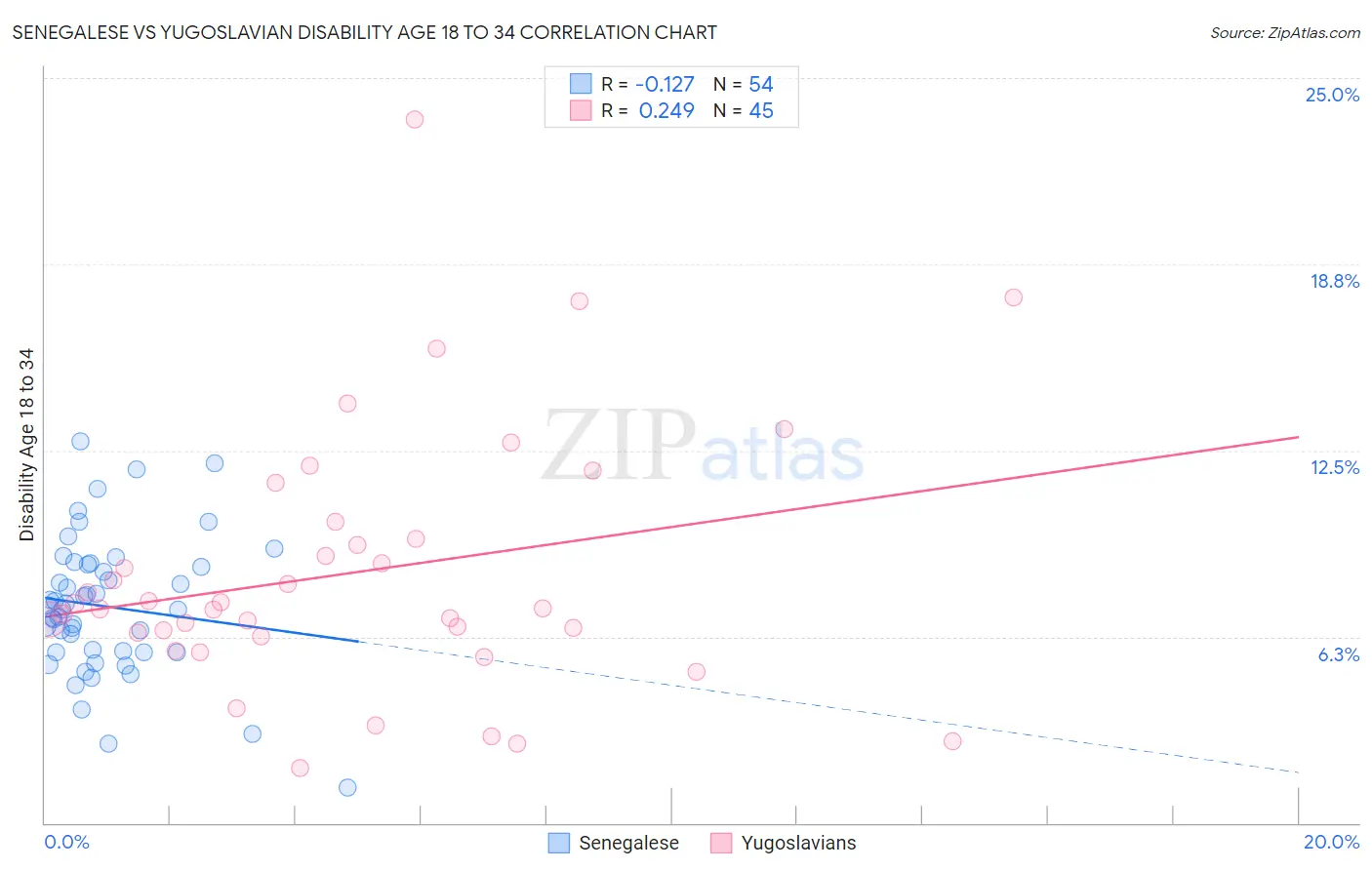 Senegalese vs Yugoslavian Disability Age 18 to 34