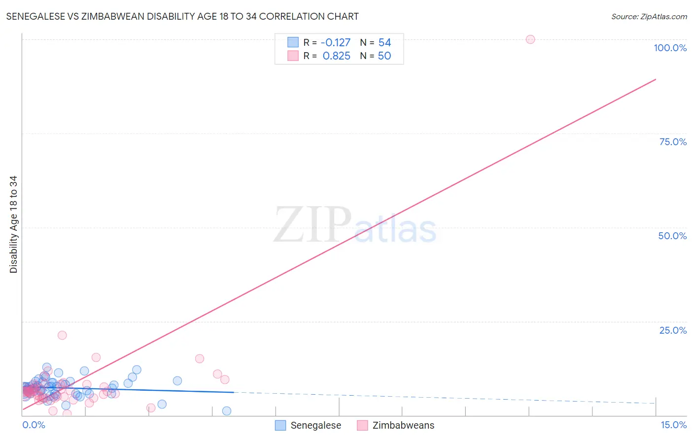 Senegalese vs Zimbabwean Disability Age 18 to 34