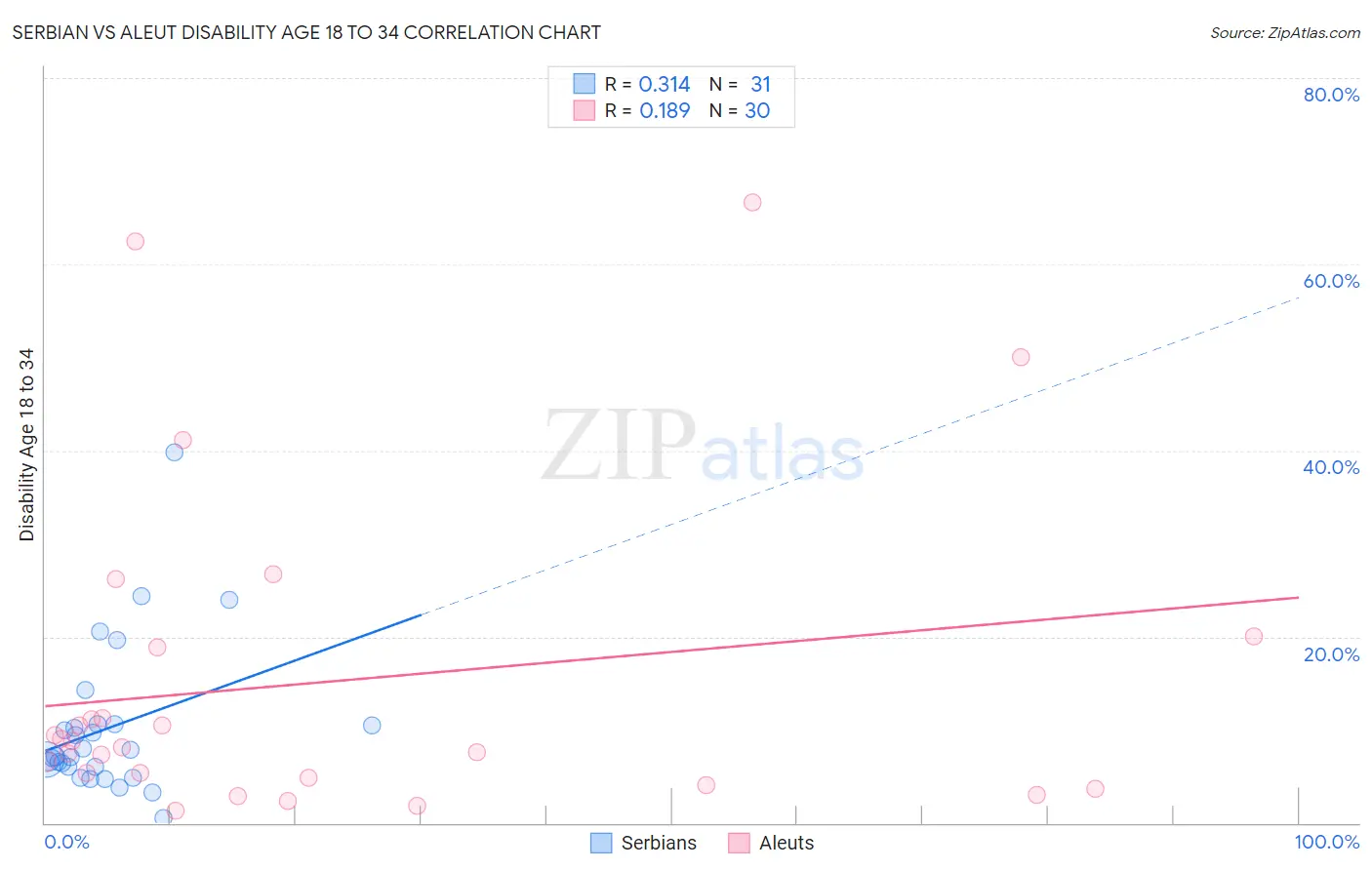 Serbian vs Aleut Disability Age 18 to 34