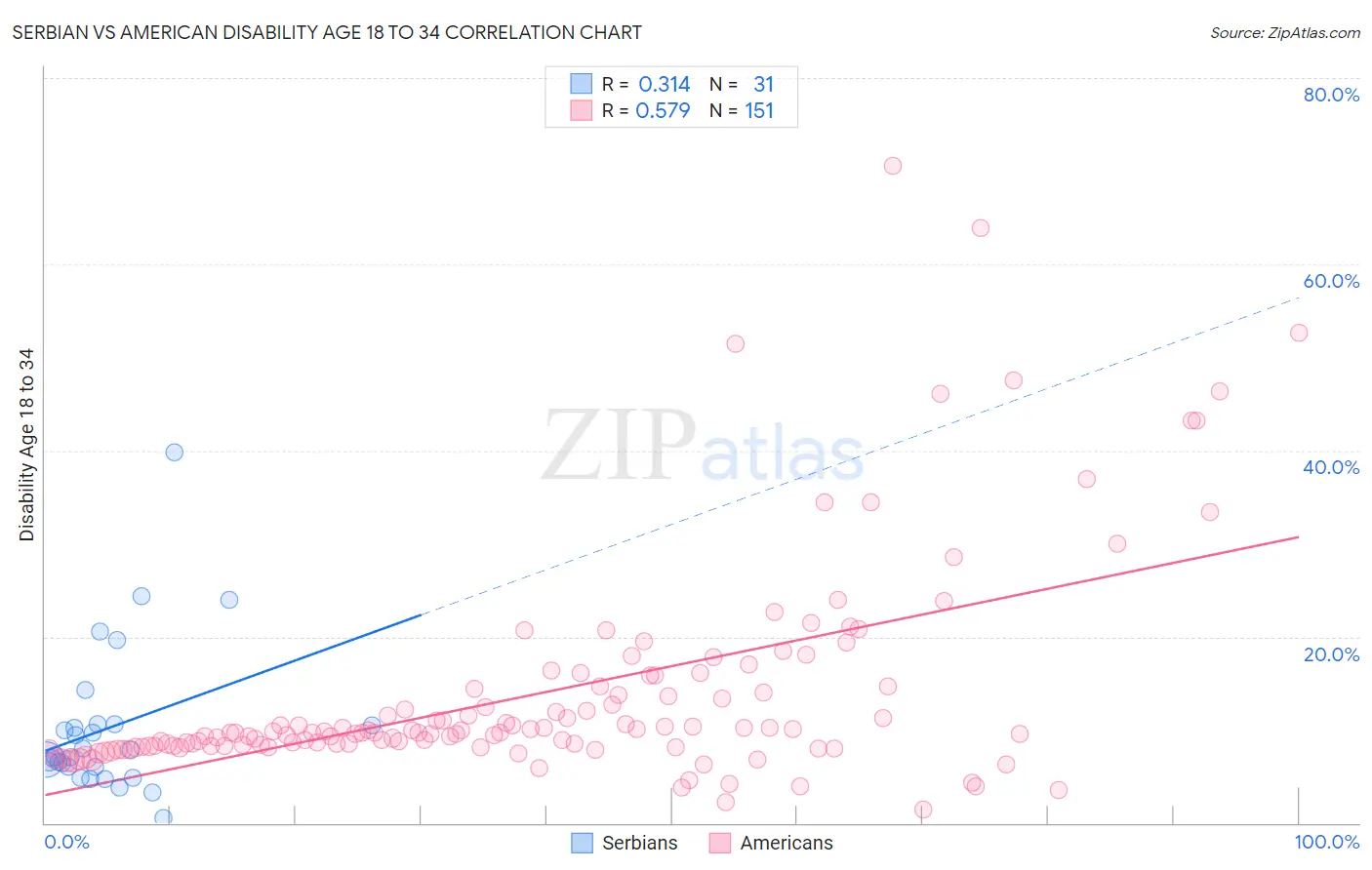 Serbian vs American Disability Age 18 to 34