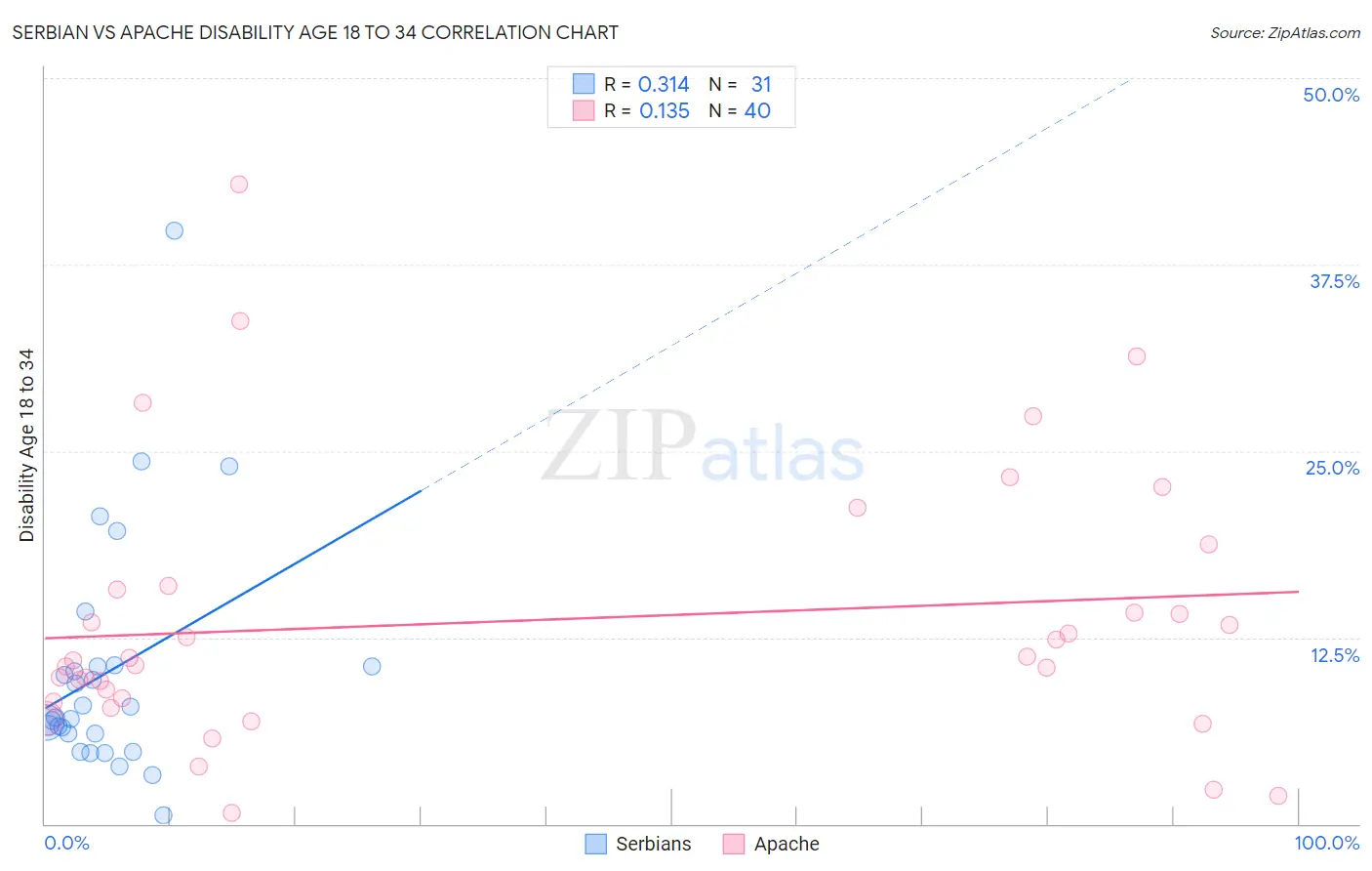 Serbian vs Apache Disability Age 18 to 34