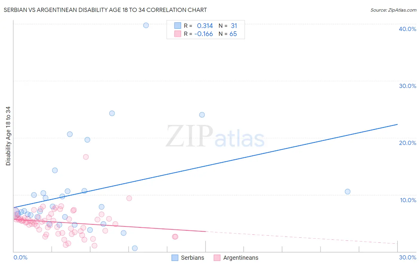 Serbian vs Argentinean Disability Age 18 to 34