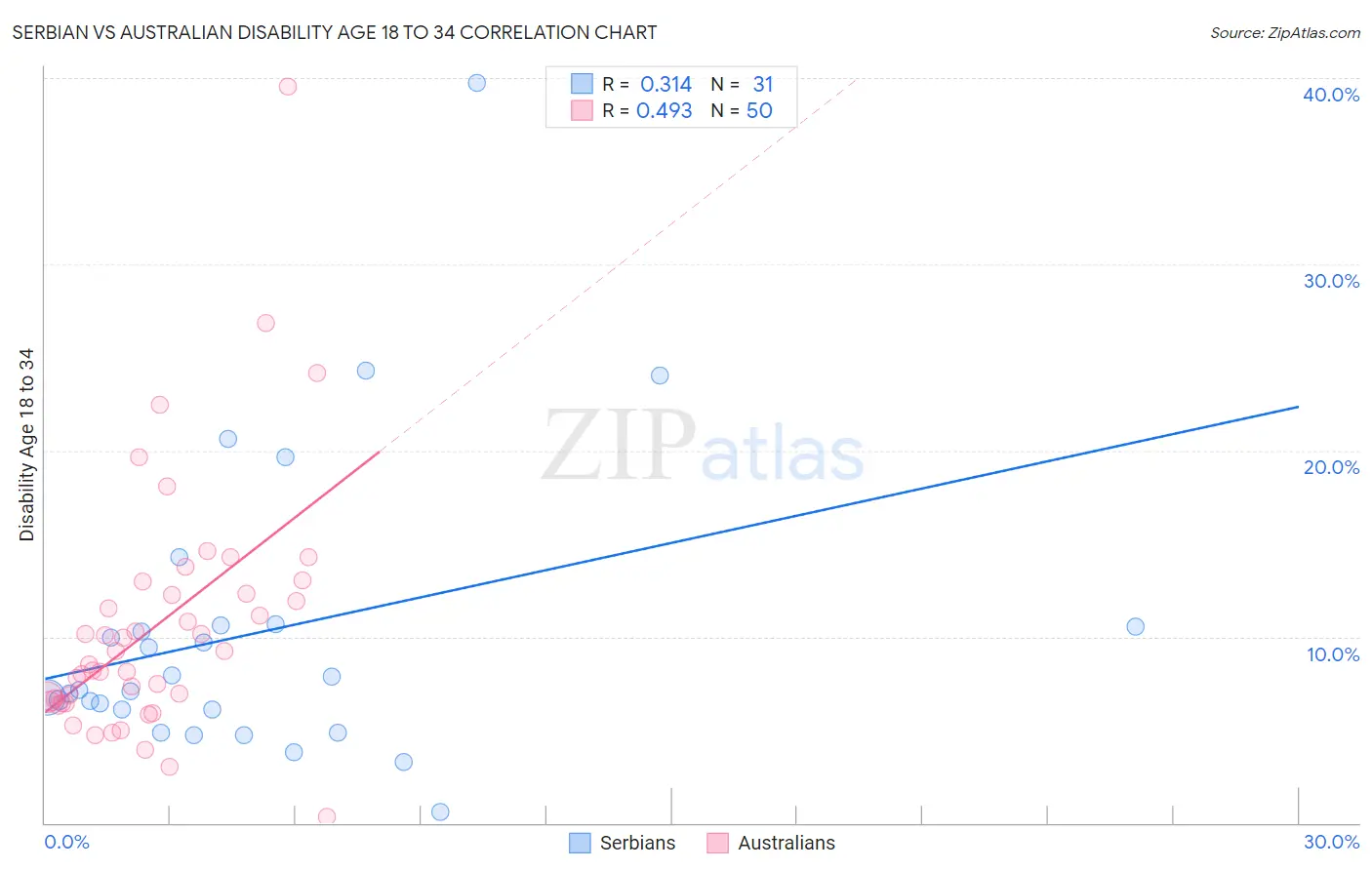 Serbian vs Australian Disability Age 18 to 34