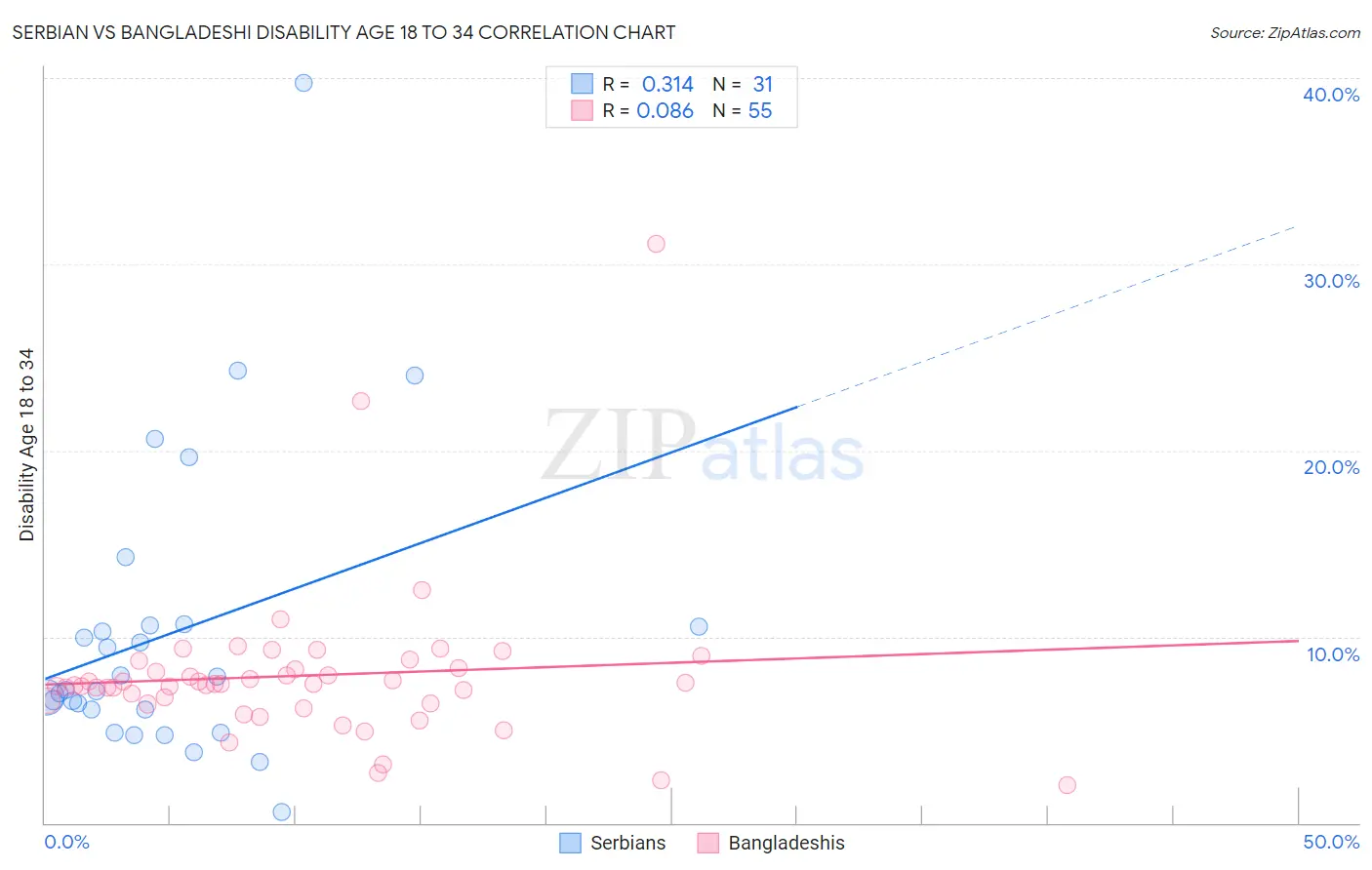 Serbian vs Bangladeshi Disability Age 18 to 34