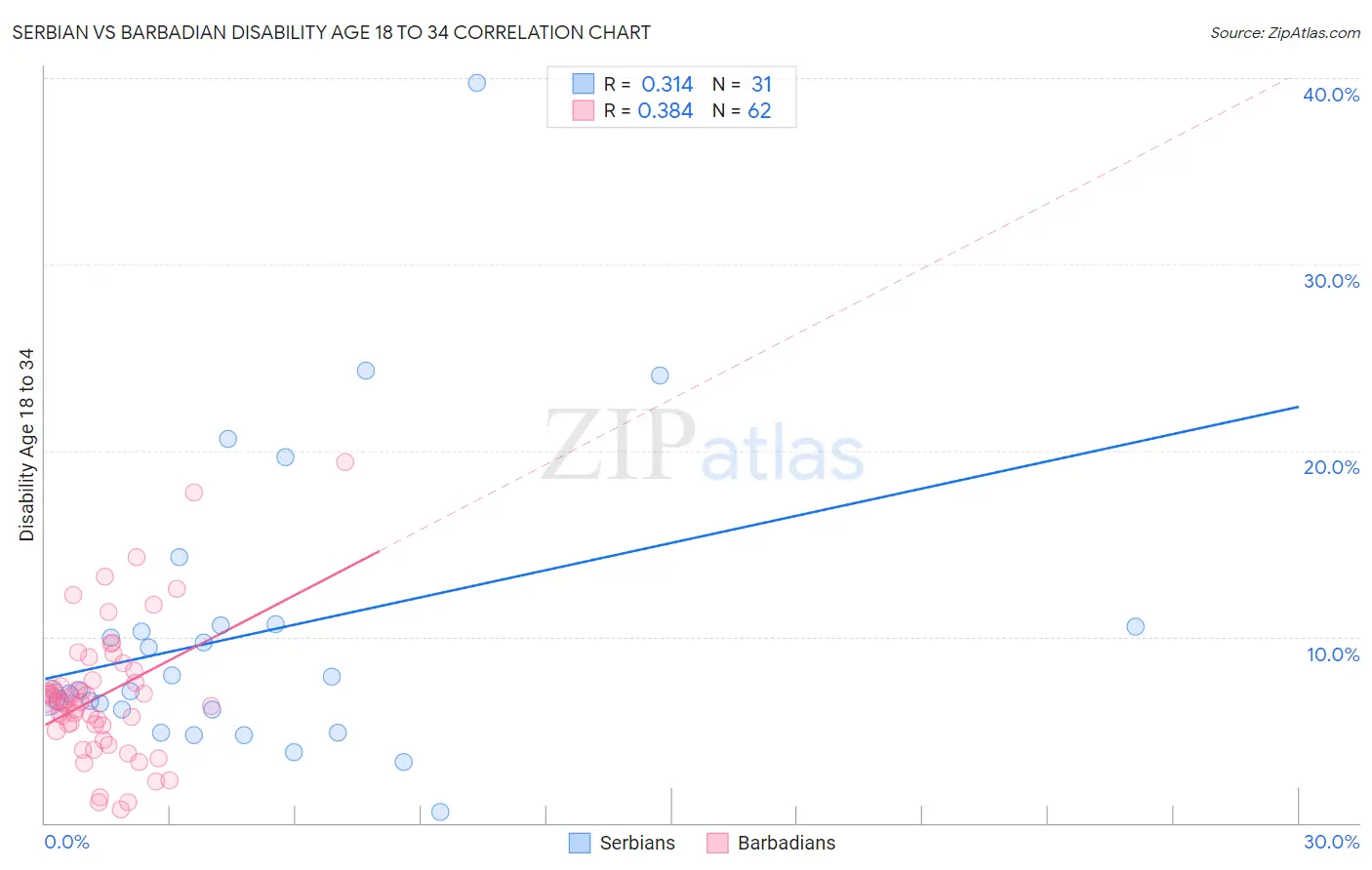 Serbian vs Barbadian Disability Age 18 to 34