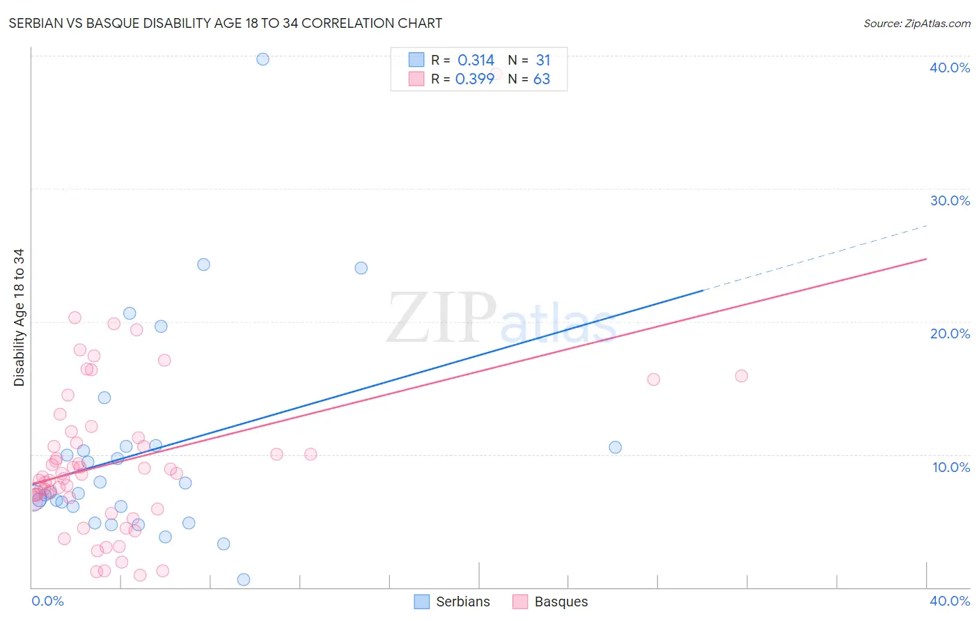 Serbian vs Basque Disability Age 18 to 34