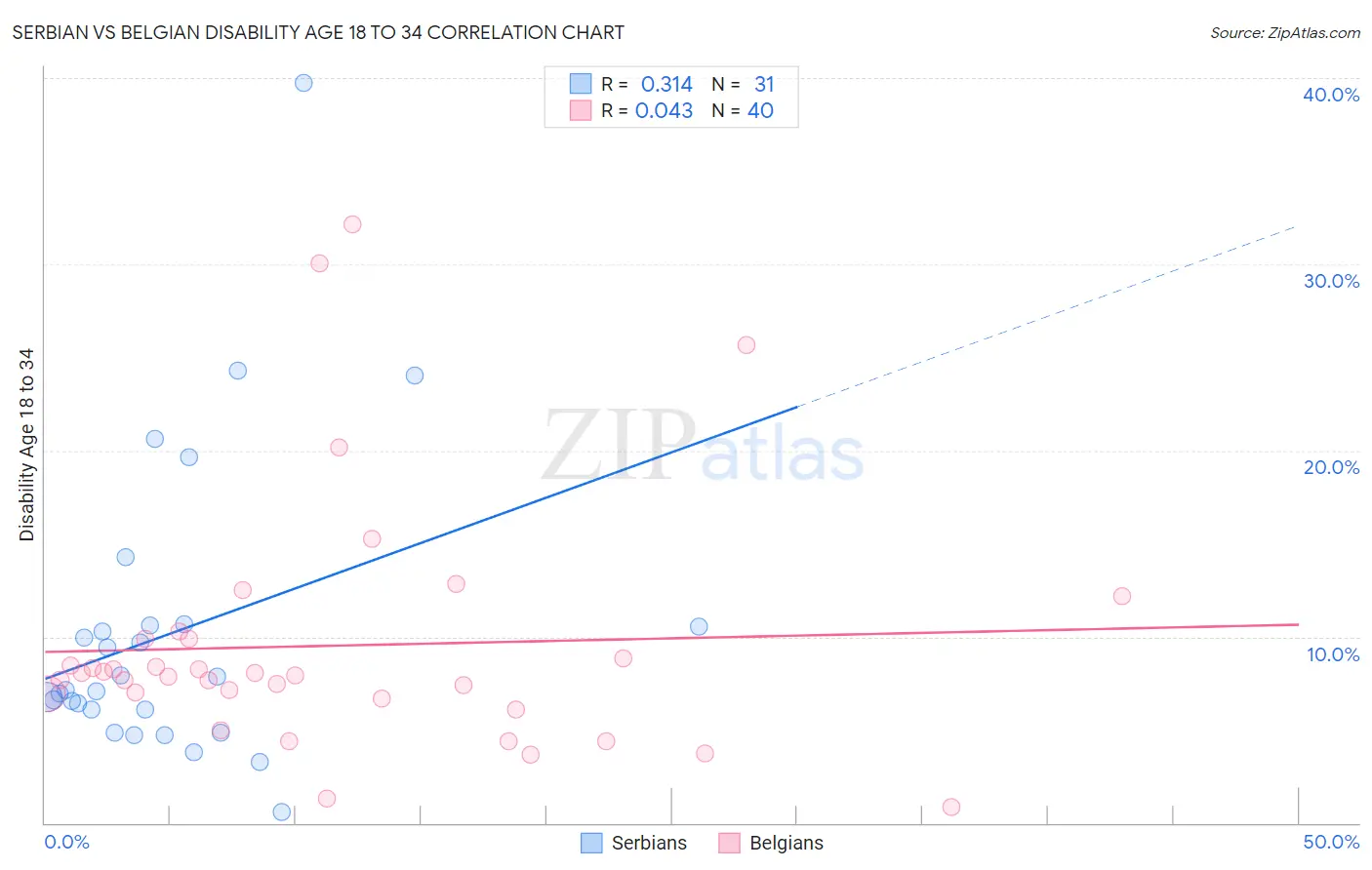 Serbian vs Belgian Disability Age 18 to 34