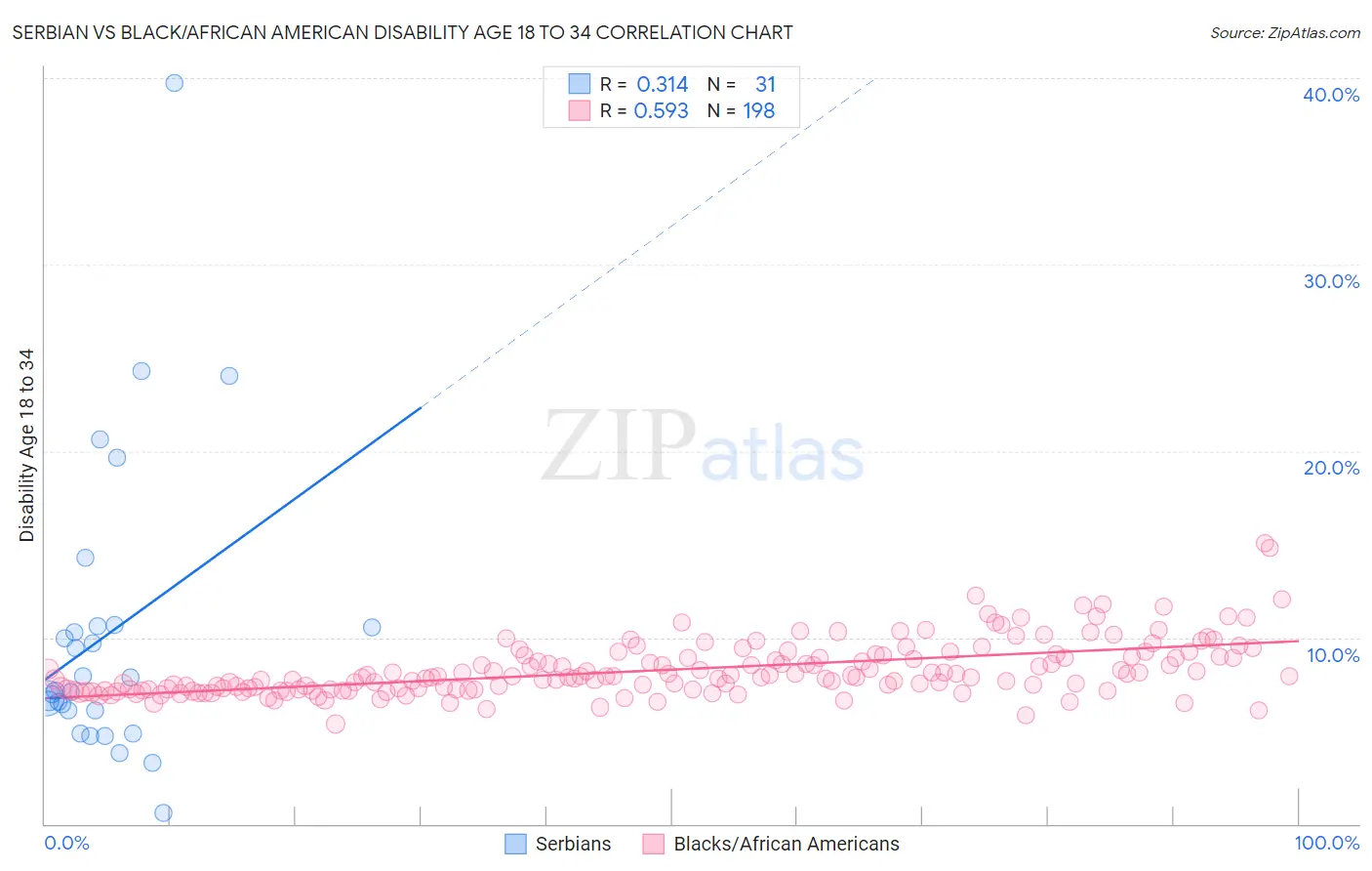 Serbian vs Black/African American Disability Age 18 to 34