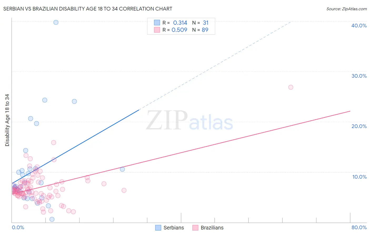 Serbian vs Brazilian Disability Age 18 to 34