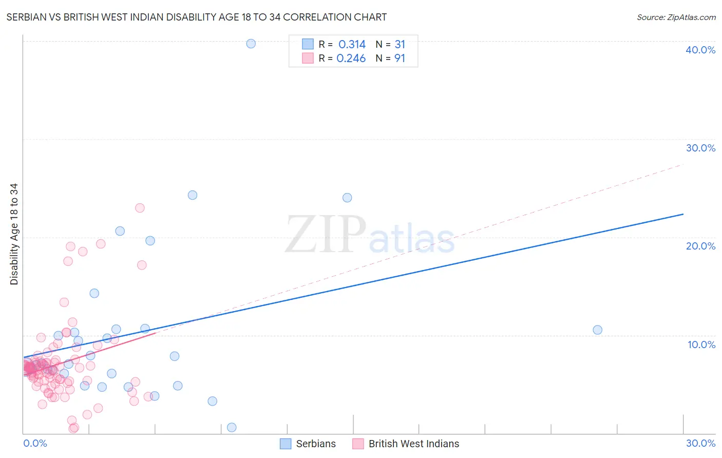 Serbian vs British West Indian Disability Age 18 to 34