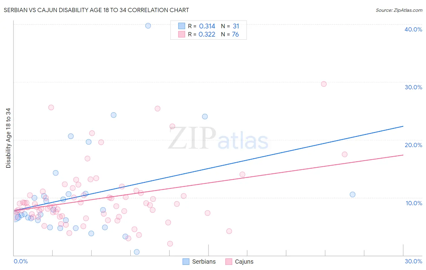 Serbian vs Cajun Disability Age 18 to 34