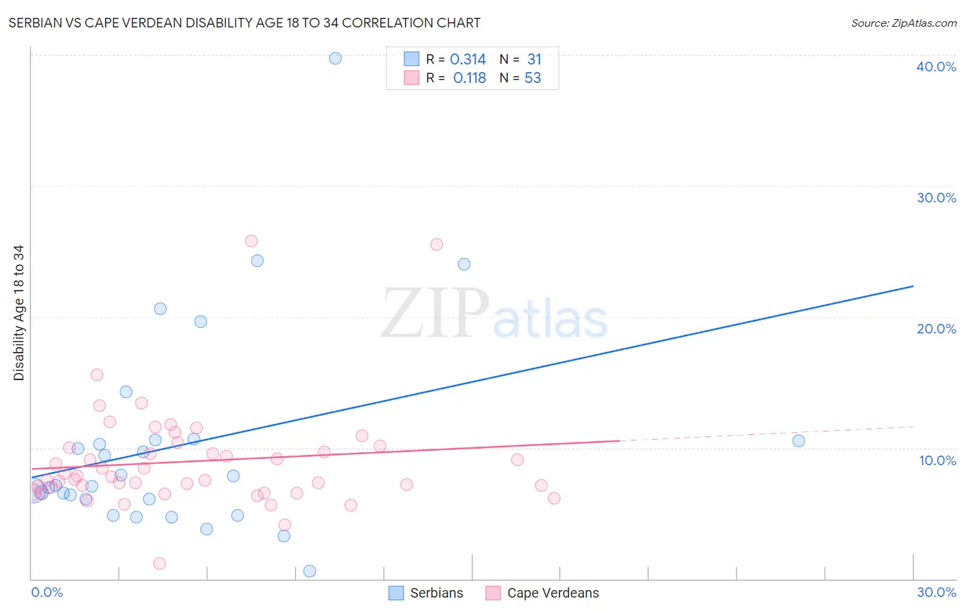 Serbian vs Cape Verdean Disability Age 18 to 34