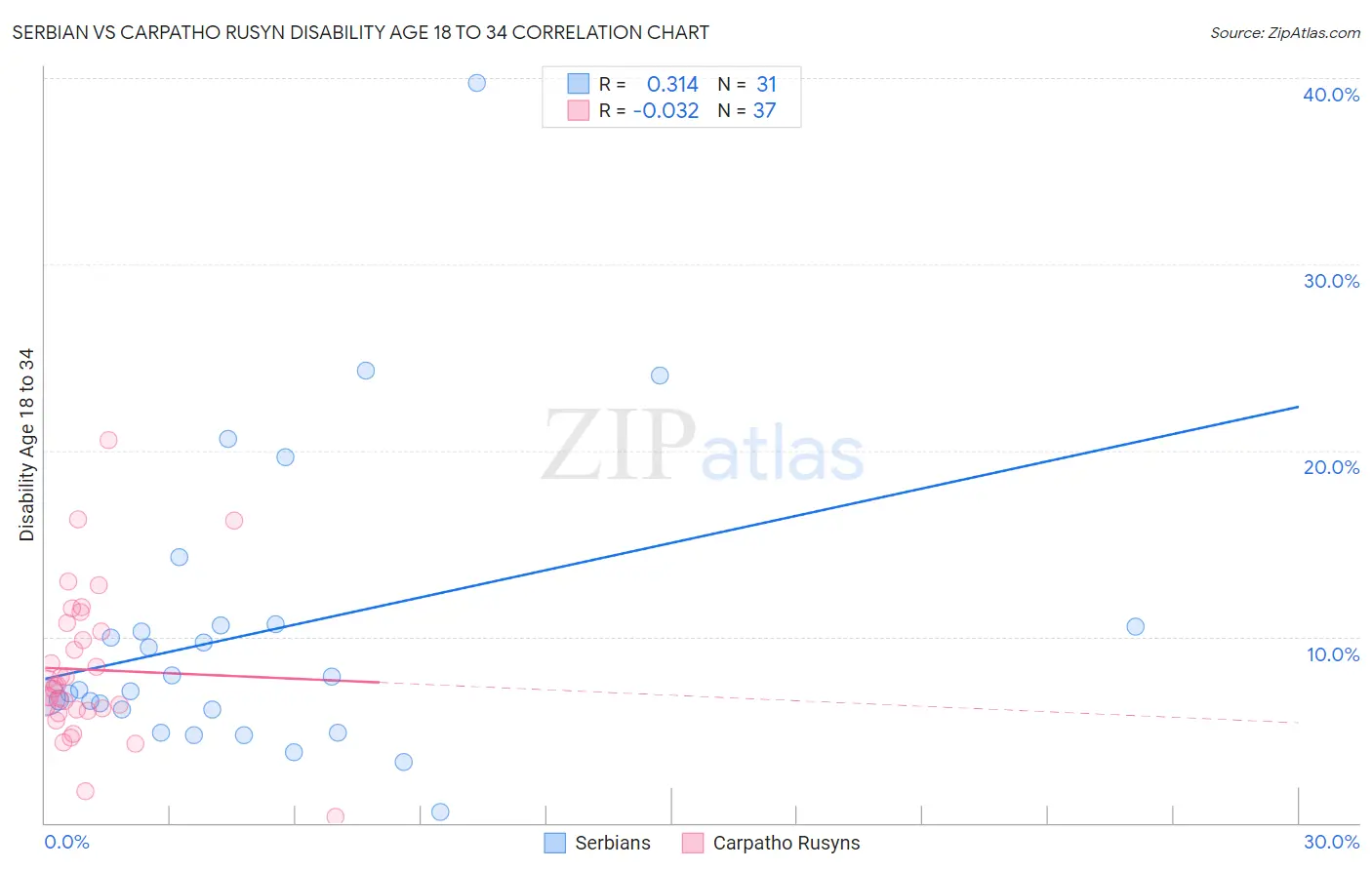 Serbian vs Carpatho Rusyn Disability Age 18 to 34