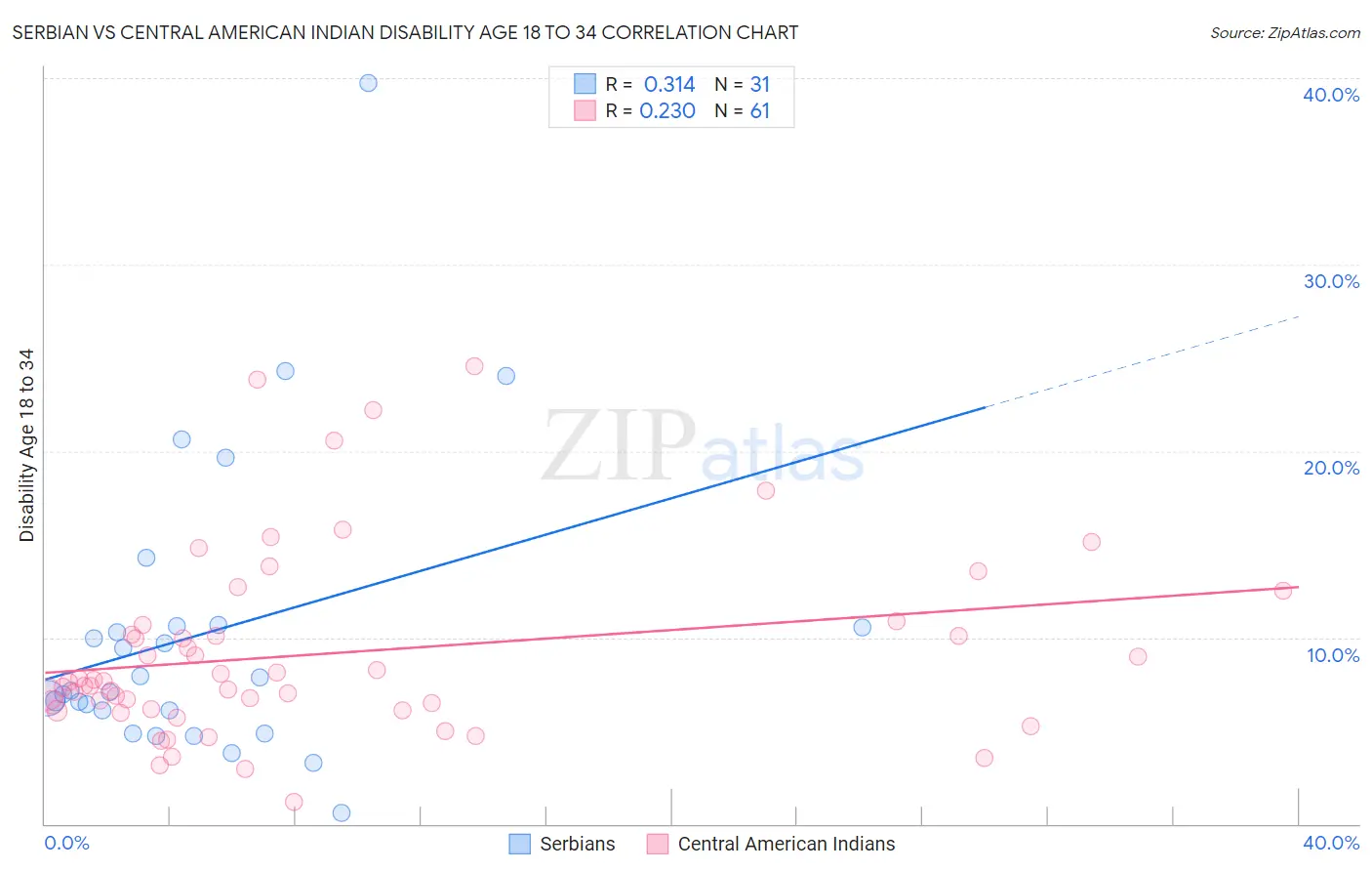 Serbian vs Central American Indian Disability Age 18 to 34