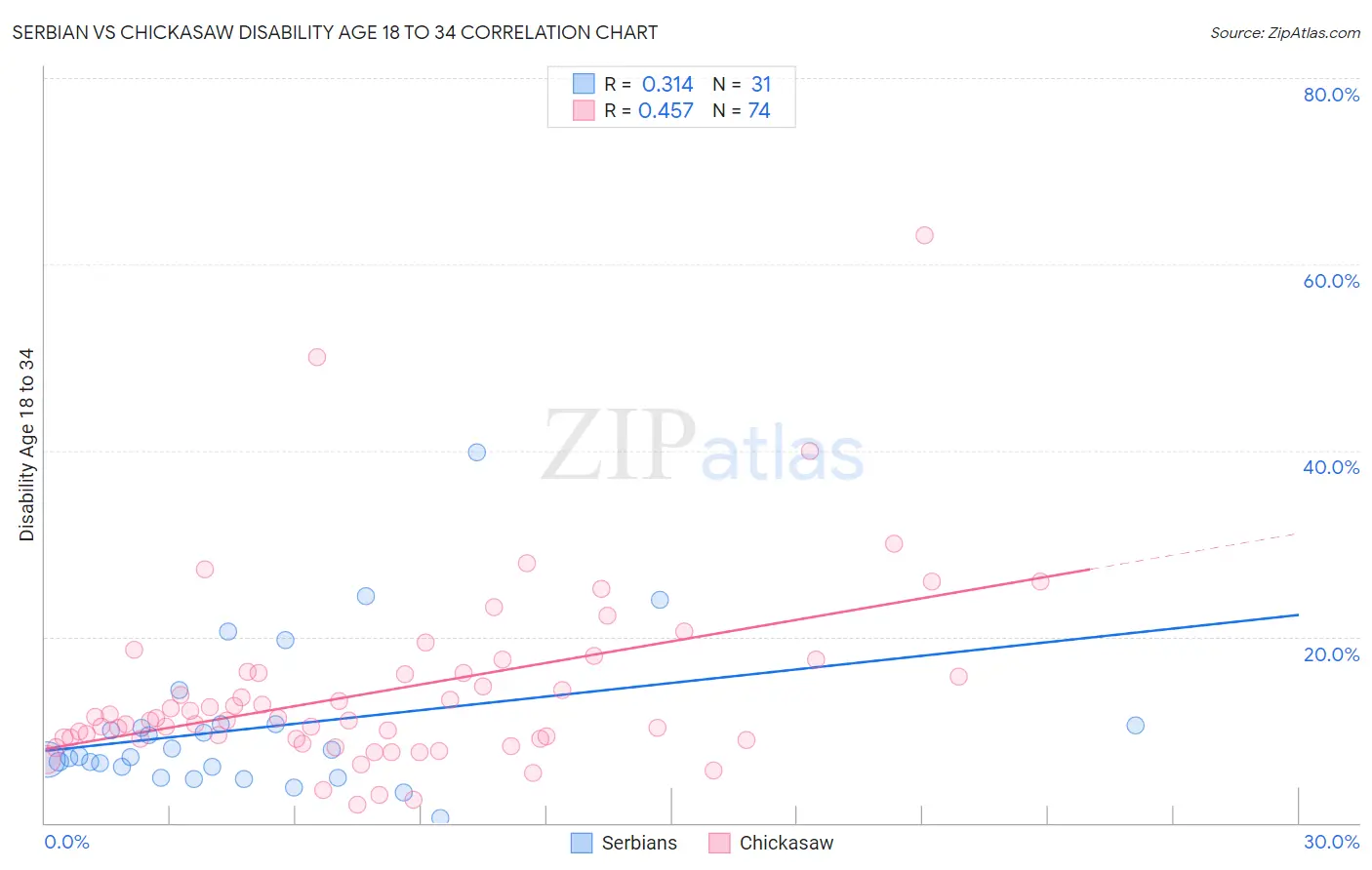 Serbian vs Chickasaw Disability Age 18 to 34