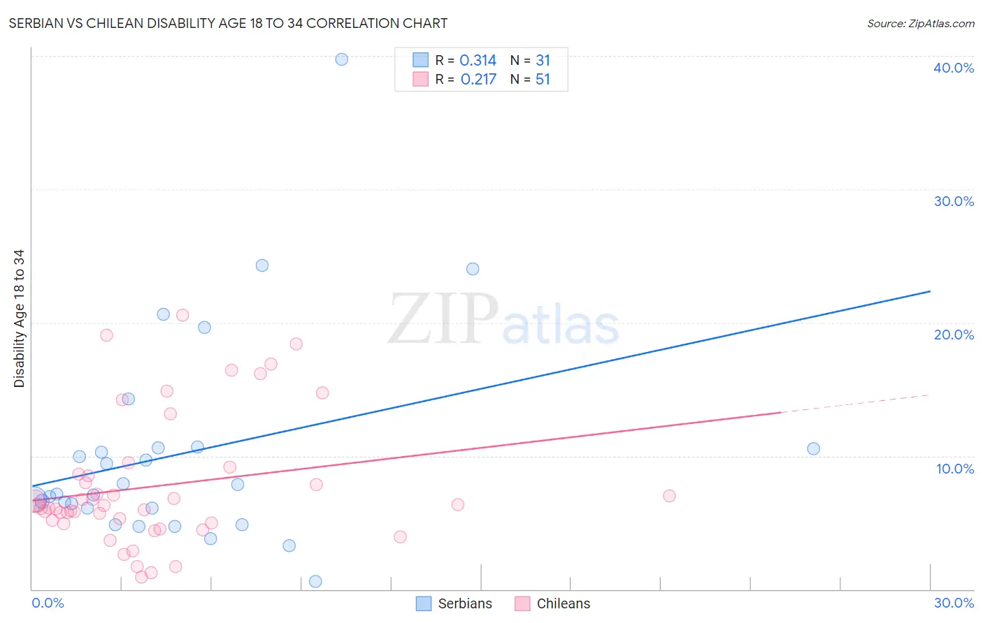 Serbian vs Chilean Disability Age 18 to 34