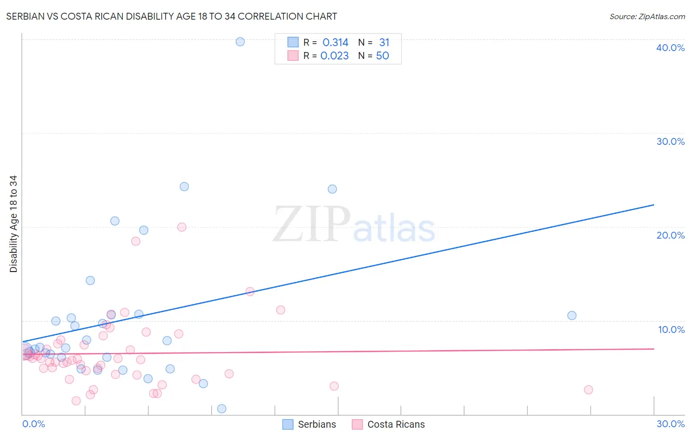 Serbian vs Costa Rican Disability Age 18 to 34