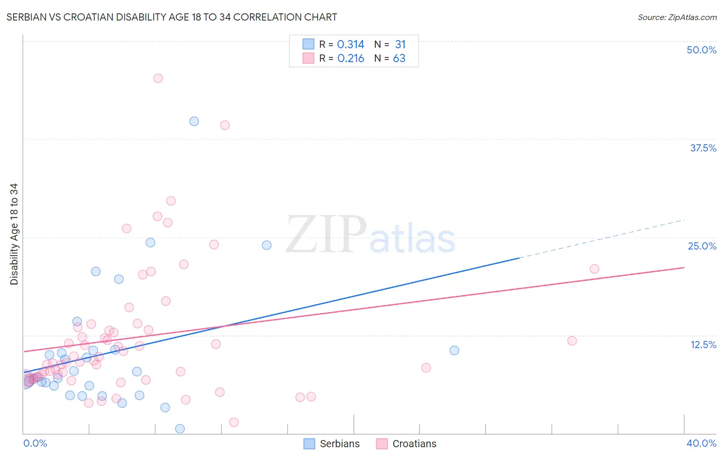 Serbian vs Croatian Disability Age 18 to 34