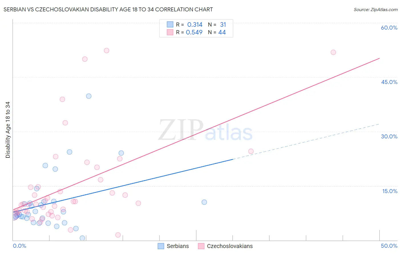 Serbian vs Czechoslovakian Disability Age 18 to 34