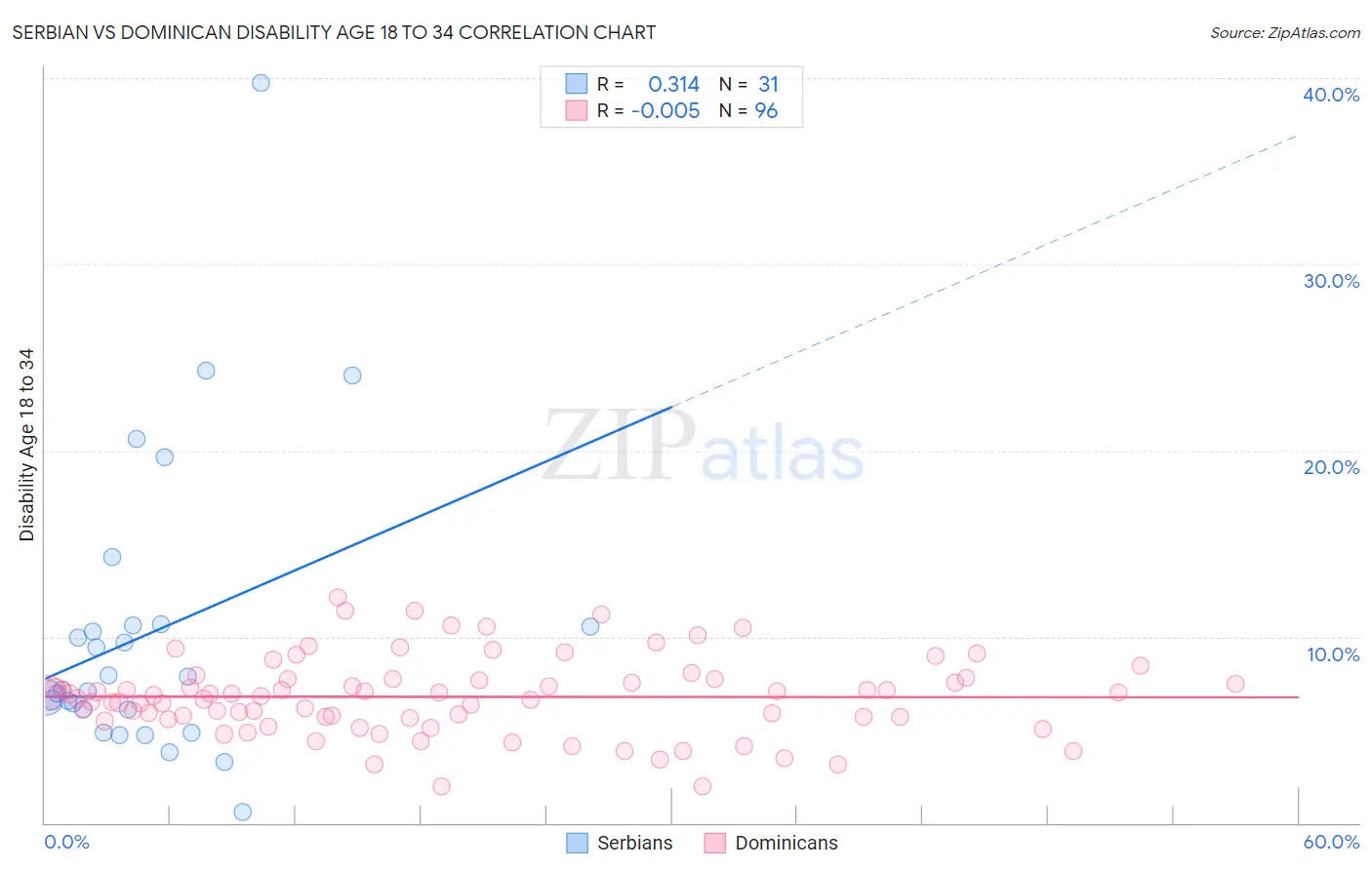 Serbian vs Dominican Disability Age 18 to 34