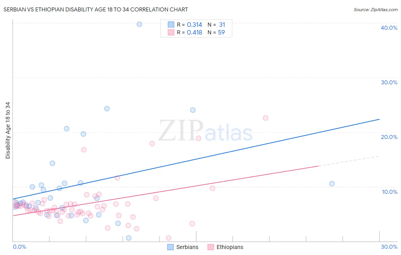 Serbian vs Ethiopian Disability Age 18 to 34